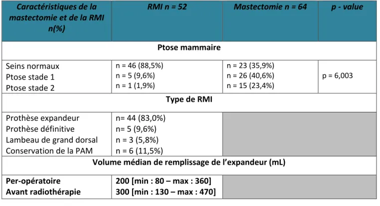 Tableau n° 2 : Caractéristiques de la mastectomie et de la RMI 