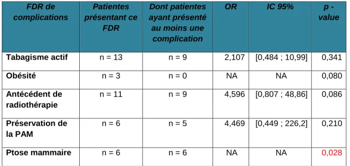 Tableau  n°5 :  Patientes  présentant  des  complications  parmi  celles  ayant  un  facteur  de risque de complication post-opératoire dans le groupe RMI 