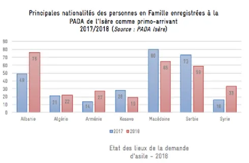 Figure 5 : Principales nationalités des Femmes isolées en Isère en 2017/2018. Source  Observatoire Asile en Isère, État des lieux de la demande d’asile en Isère 2018