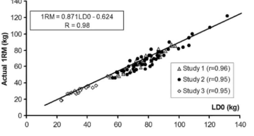 Figure 2. Relationship between actual 1 repetition maximum and load at zero velocity (LD0) of all 3 study  groups