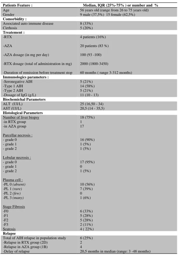 Table 1 : Characteristic of population study 