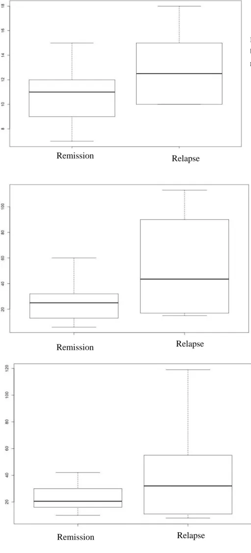 Figure 4 : ALT median (vertical  scale)  box  plot  in  remission  and  relapse group (horizontal scale)  Figure 3 : IgG median (vertical scale) box  plot  in  remission  and  relapse group (horizontal scale)