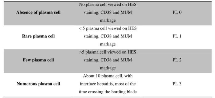 Table 5: Scale of plasma cell infiltration Grade of piecemeal necrosis  Histological description  Grade of lobular necrosis  Histological description NP0 