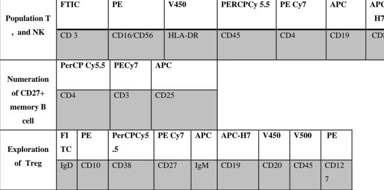 Table 6 :Panel of fluorochrome used for exploration of lymphocyte T, NK, B , Treg and CD27+ memory B cell in flow  cytometry (first line: Fluorochromee, second line identification markers) 