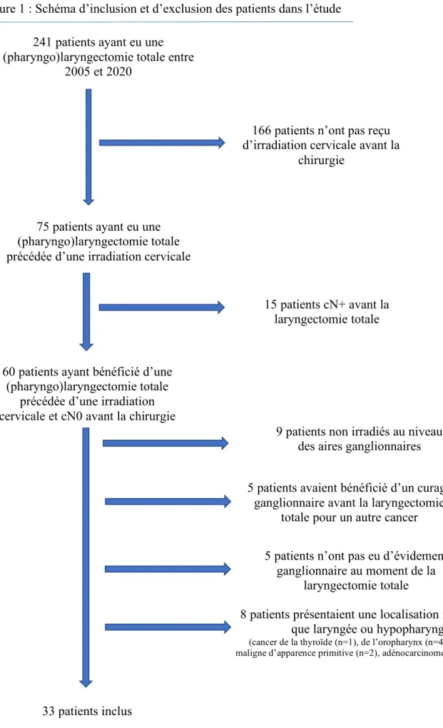 Figure 1 : Schéma d’inclusion et d’exclusion des patients dans l’étude  241 patients ayant eu une 