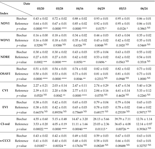 Table 3. Mean vegetation index values over the study area comparing the century-old biochar and reference plots during the growing season of 2019