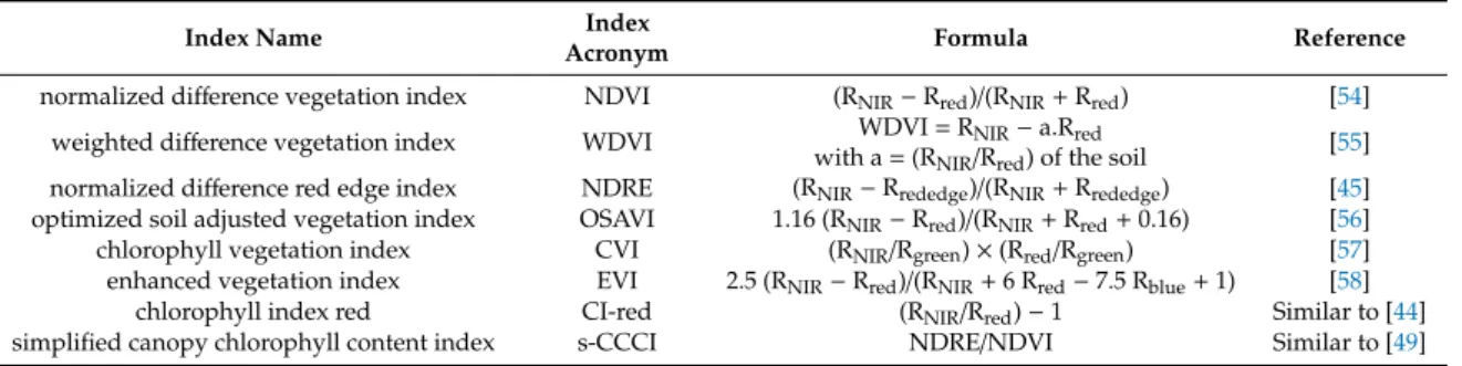 Table 2. List of the multispectral vegetation indices we have examined in this study.