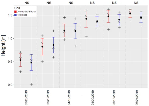 Figure 5 illustrates the outcome of the height analysis. Winter wheat height increased from 20  March to 29 April (Figure 5) which is in accordance with our earlier finding of canopy cover evolution  (Figure 4)