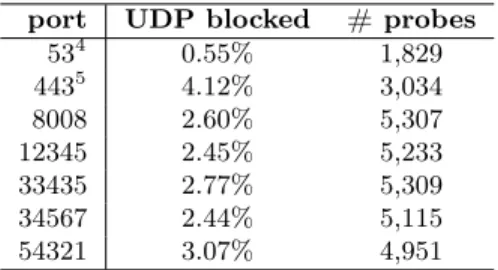 Figure 2: Connectivity bias among PlanetLab nodes, excluding ports 53 and 443. Positive (blue) values mean UDP is better-connected than TCP