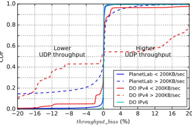 Fig. 3 provides a global view of the throughput_bias. Dataset has been split  be-tween flows < 200 KB/sec and flows > 200KB/sec, except for Digital Ocean IPv6, as the number of measurements is too small to be representative.