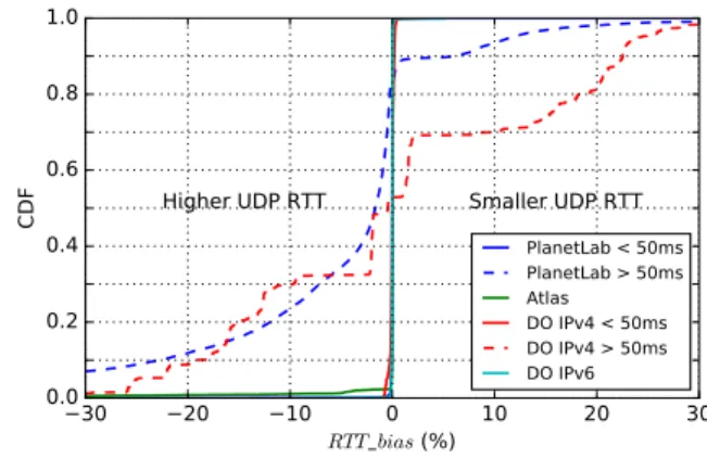 Figure 4: Relative throughput bias among PlanetLab nodes as measured by copycat. Positive (blue) values mean UDP has higher throughput.