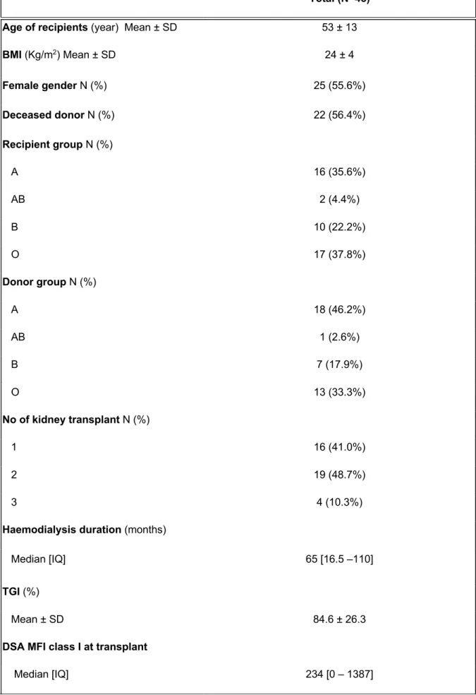 Table 1. Baseline characteristics of desensitized patients 