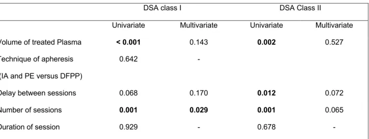 Table 3. Uni and multivariate analyses of factors associated with reduction of inter- inter-session MFI of immunodominant DSA  