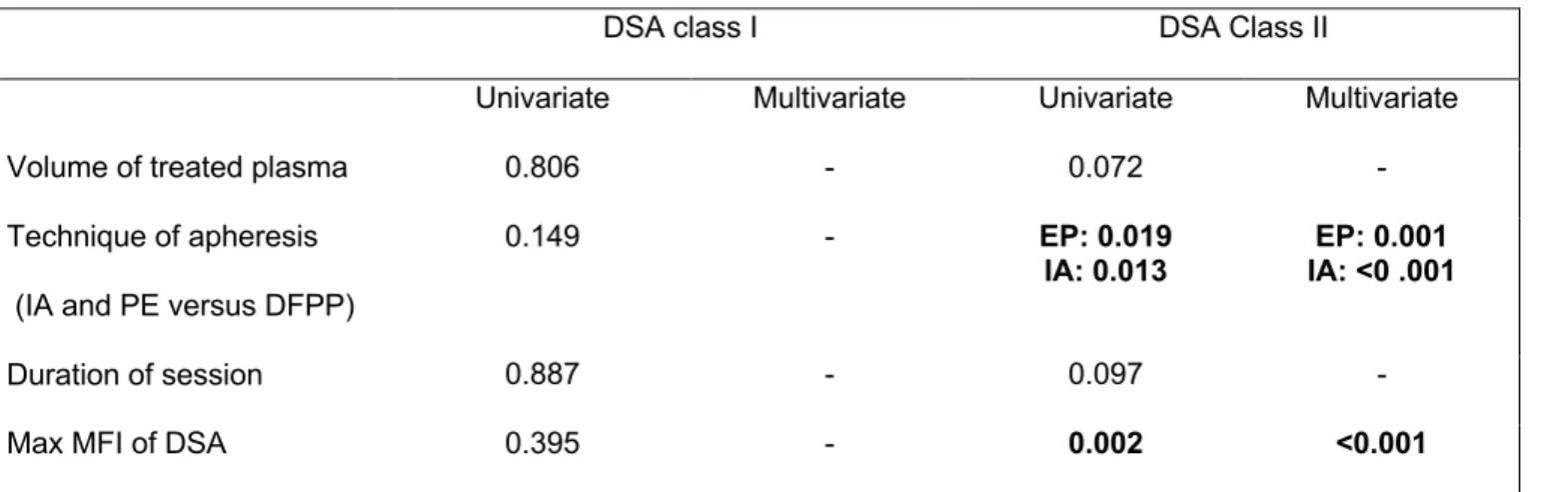 Table 4. Uni and multivariate analyses of factors associated with reduction of intra- intra-session MFI of immunodominant DSA  