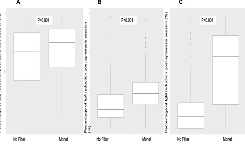 Figure 3 : Reduction of Ig according to the use of Monet filter. Boxplots represent  the percentage of immunoglobulin reduction post apheresis session (IgG : panel A, IgA  : panel B and IgM : panel C)