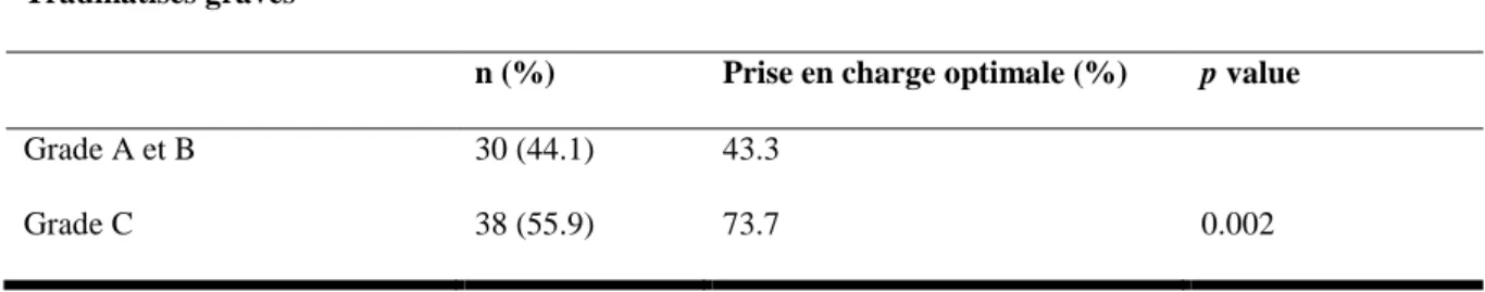 Tableau 4 - Qualité de la prise en charge selon le grade du traumatisme 