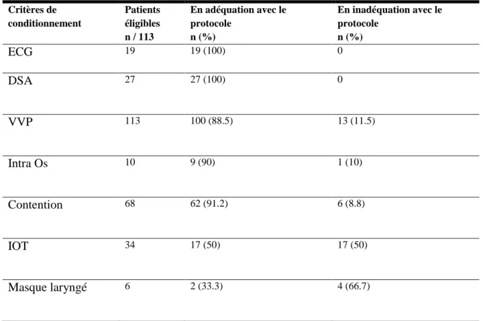 Tableau 5 – Conditionnement du patient 