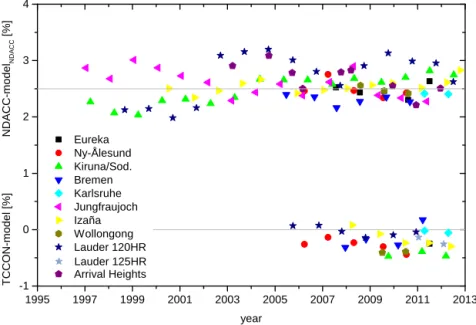 Fig. 10. Time series of the differences of the yearly means between measurement and respective model