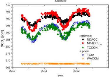 Fig. 1. XCO 2 data sets for Karlsruhe, Germany (mid-latitude, northern hemisphere). Black: retrieved from NDACC spectra using fixed WACCM a priori, red: retrieved from NDACC spectra using TCCON a priori, green: TCCON, blue: TCCON a priori, orange:
