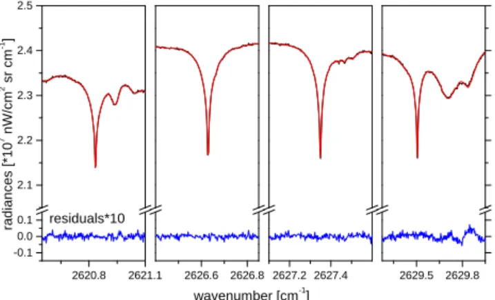 Fig. 2. The four spectral microwindows used for the ground-based FTIR retrieval. Shown is an example for a typical measurement at Karlsruhe (04 June 2010, 7.36 UT, solar elevation 38.15 ◦ )