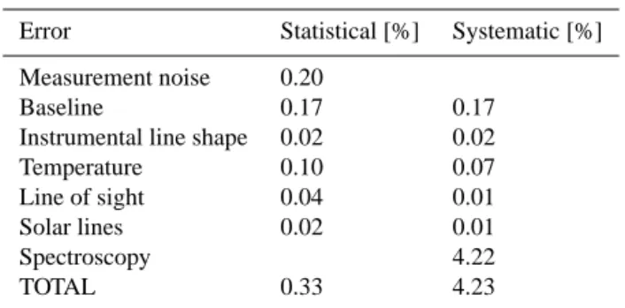 Table 3. Statistical and systematic errors in the Karlsruhe total CO 2 - -column due to the assumed uncertainty sources of Table 2