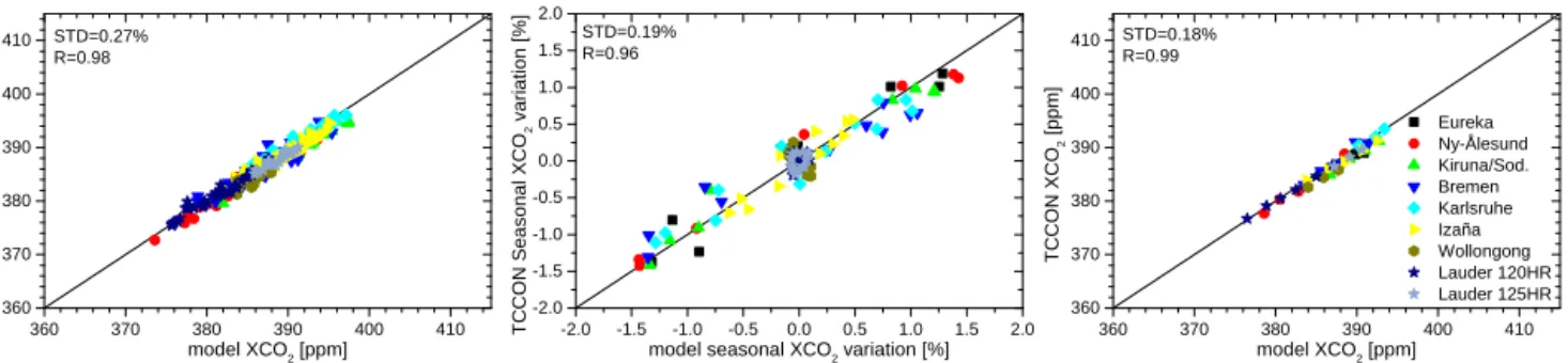 Fig. 5. Correlation of TCCON vs. XCO 2 model for the time period 2005-2012. Left: monthly means, middle: detrended seasonal cycles, right: deseasonalised yearly means