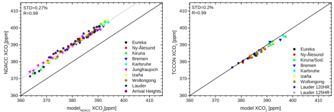 Fig. 9. Correlations of the yearly means. Left: NDACC vs. model NDACC (1996-2012), right: TCCON vs