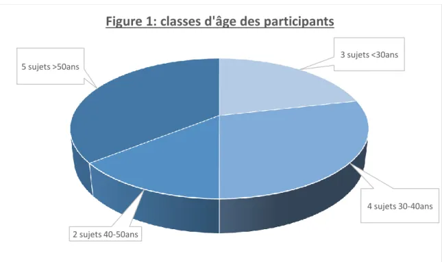 Figure 1: classes d'âge des participants