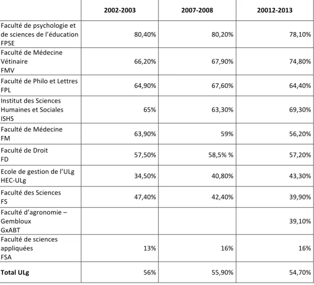 Tableau 1:  Evolution du pourcentage de filles dans les facultés à l’ULg  (2003-2012)  (chiffres Radius-ULg) 