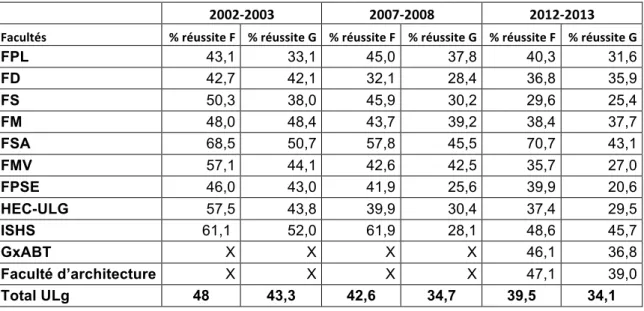 Tableau 7 : Taux de réussite en 1 ère  année de 1 er  cycle (2003-2012)  (données Radius/ULg) 