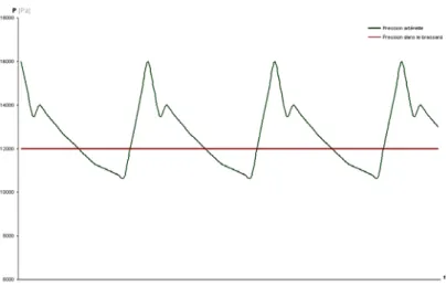 Figure 18 : Variation de pression utilisée pour vérifier le comportement de la célérité 