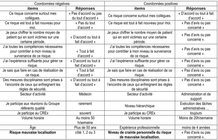 Tableau 2 : Axe 1 ou axe de l’expertise face au risque de ML : principaux facteurs contributifs  