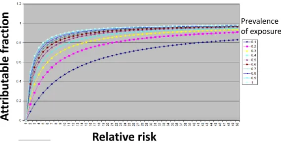 Figure 3 : Représentation de la relation entre la fraction attribuable au risque, le risque relatif et la prévalence de  l'exposition au risque