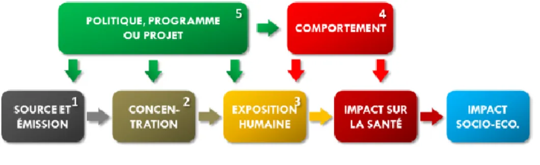 Figure 4 Vue d'ensemble des différents types d'EIS et leurs points de départ. 