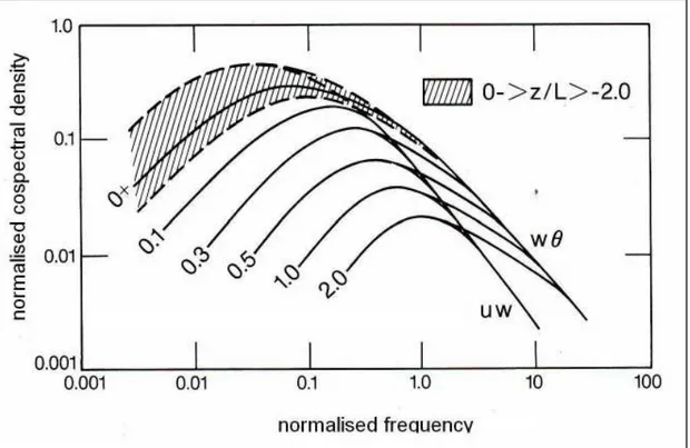 Figure 1 : Densité co-spectrale théorique, Kaimal et Finnigan (1994) 
