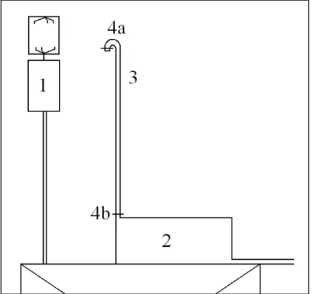 Figure 3 : Schéma du dispositif des appareils de mesures, 1) l’anémomètre sonique tridimensionnel, 2)  l’analyseur de gaz à infrarouge, 3) le tube d’échantillonnage, 4) les deux filtres 