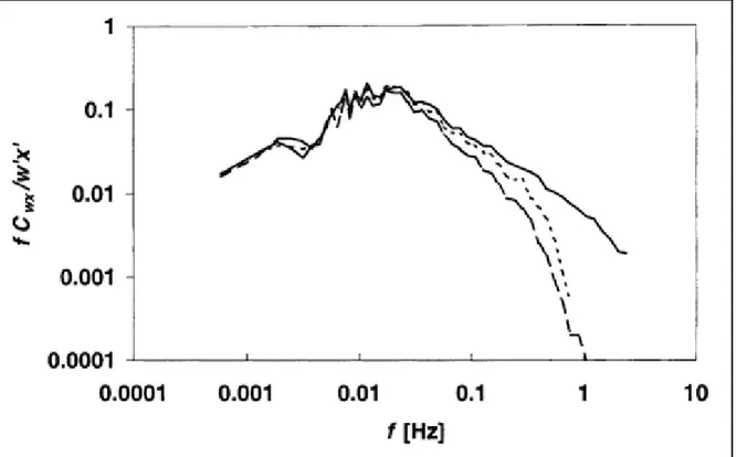 Figure 4 : Evolution des densités co-spectrale expérimentales de la chaleur sensible en trait plein,  du CO 2 en trait pointillé et de la chaleur latente en trait discontinu, Aubinet et al., 2001 