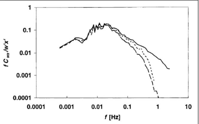 Figure 4 : Evolution des densités co-spectrale expérimentales de la chaleur sensible en trait plein,  du CO 2 en trait pointillé et de la chaleur latente en trait discontinu, Aubinet et al., 2001 