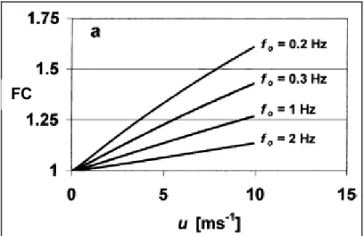 Figure 5 : Evolution du facteur de correction en fonction de la vitesse du vent pour différentes valeurs de  fréquence de coupure, Aubinet et al., 2001