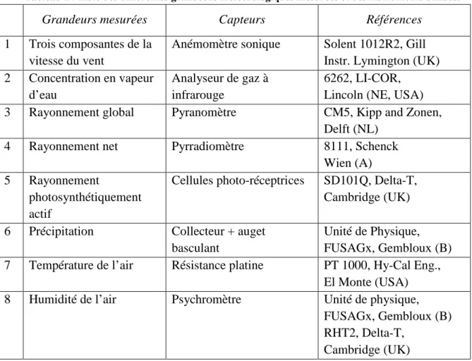 Tableau 1 : Liste des différentes grandeurs météorologiques mesurées et des instruments utilisés