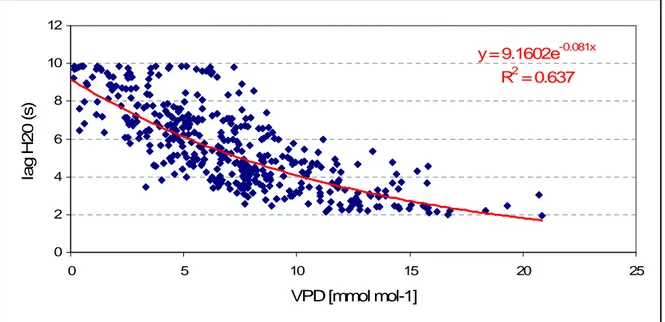 Figure 9 : Evolution du temps de décalage en fonction du VPD 