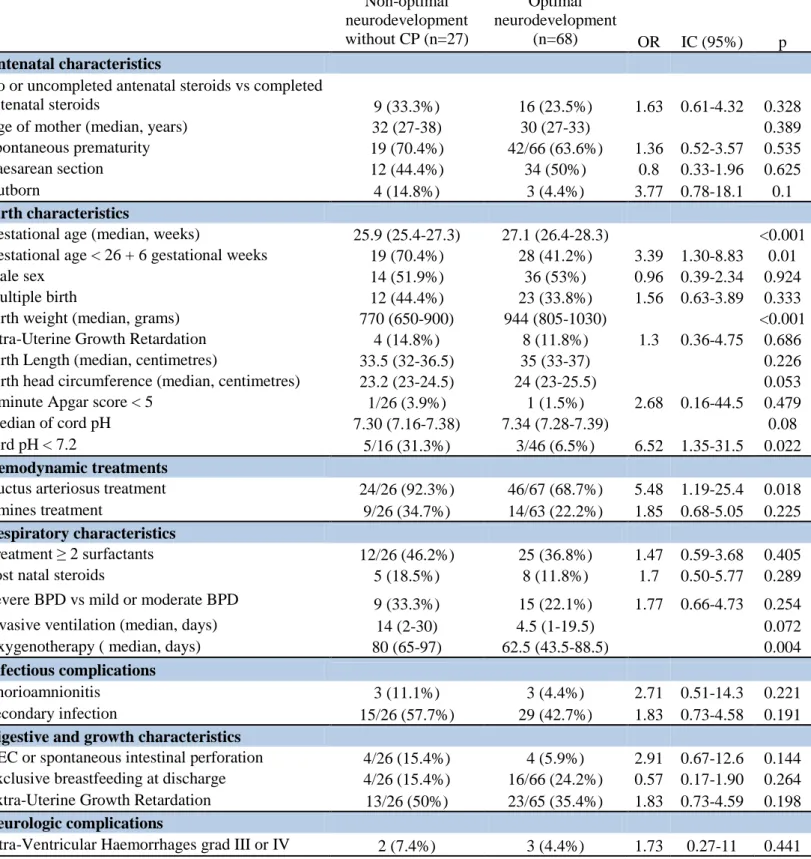 Table 3- Factors associated with non-optimal neurodevelopment without CP, in  univariate analysis