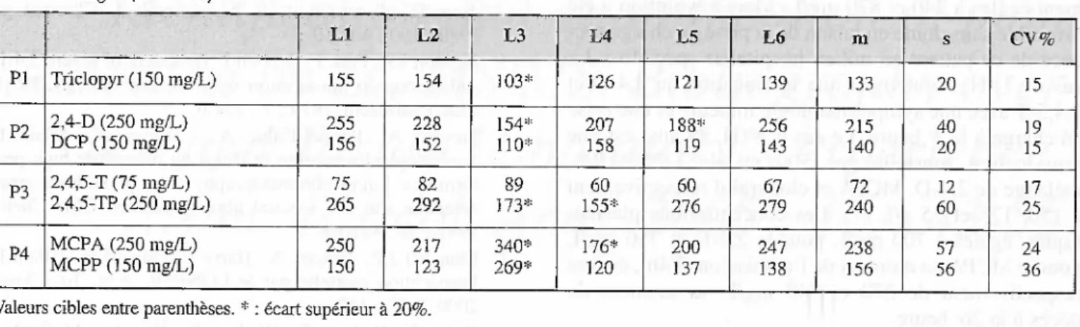 Tableau III : Résultats (mg/L) par laboratoire (Ll à 16) et moyenne, écart-type et coefficient de variation (m, s, CV%) des plas¬
