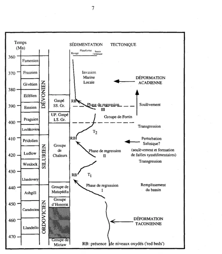Figure 3:  Évolution sédimentaire et tectonique dans la séquence de la ceinture de  Gaspé, en Gaspésie durant l'Ordovicien moyen au Dévonien supérieur (modifiée  de Bourque et  al,  1991; Bourque,  1989b)