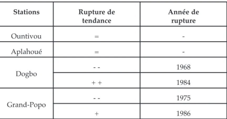 Tableau 2 : Probabilités associées au test de PETTITT 