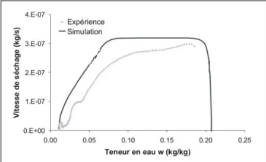 Figure 4. Courbe de séchage d’un essai sur limon avec h r  = 30% - T air  = 50°C – v 