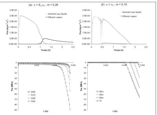 Figure 6. Evolution temporelle des flux à la surface de l’échantillon (premier  élément à mi-hauteur de l’échantillon) et profils de pressions d’eau (le long d’une  coupe horizontale à mi-hauteur de l’échantillon) (a) avec un coefficient de transfert  vari