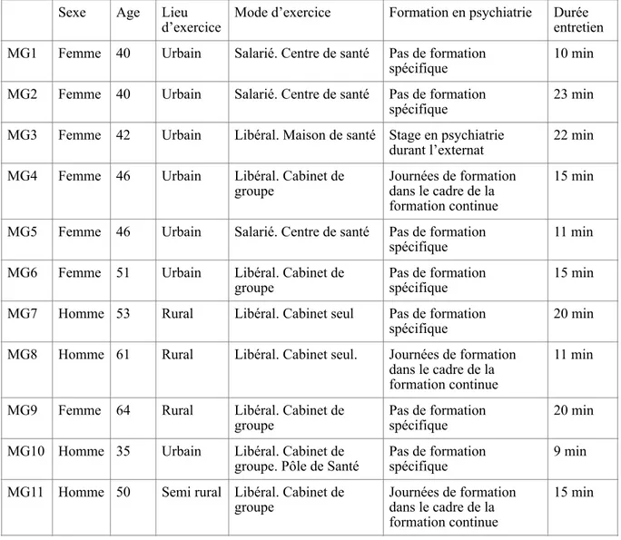 Tableau 1 : caractéristiques de l’échantillon