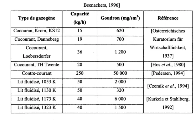 Tableau 2.1  Concentration de goudron pour différents gazogènes  [Susanto et  Beenackers, 1996] 