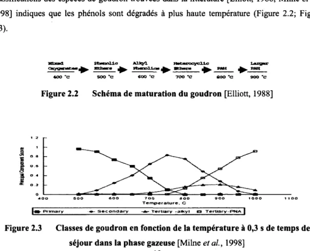 Figure 2.2  Schéma de maturation du goudron [Elliott, 1988] 